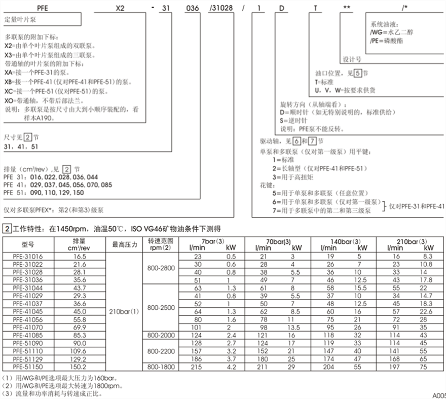PFE-31,PFE-41,PFE-51型阿托斯葉片泵型號(hào)